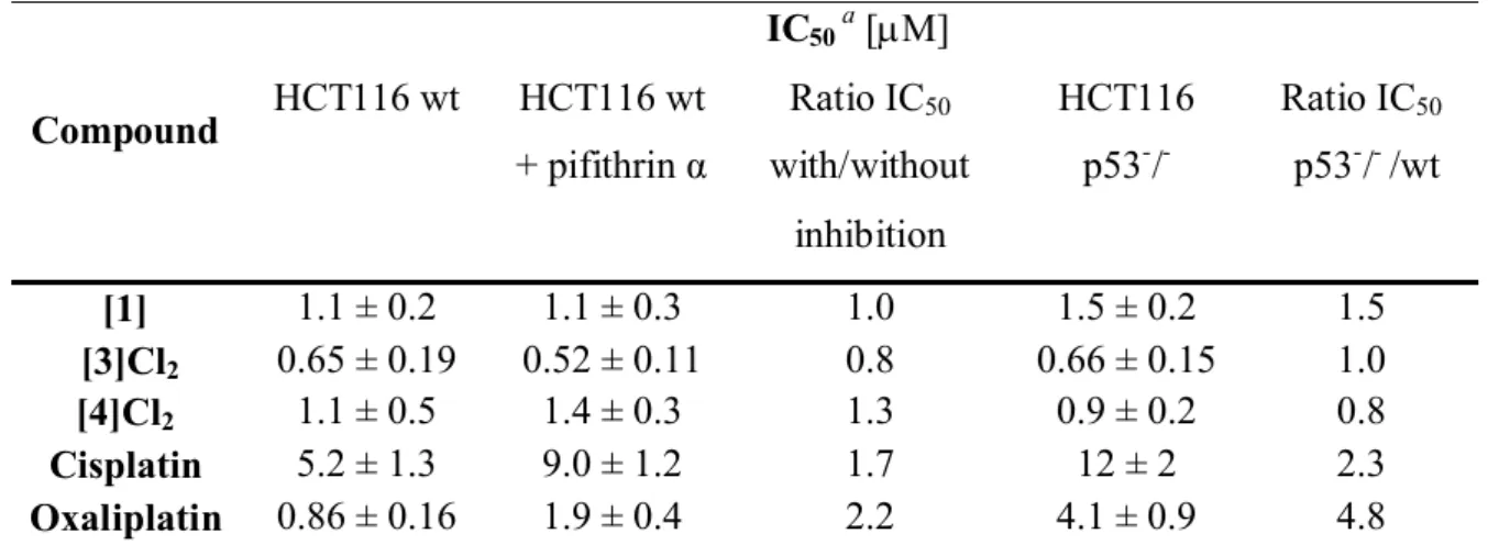 Table 5. Cytotoxicities of complexes 1, [3]Cl 2,  [4]Cl 2,  cisplatin and oxaliplatin  