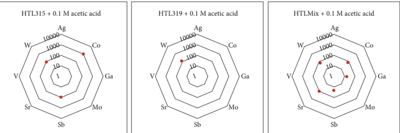 Figure 7: Concentration (in ppb) of the “ at risk ” elements in each sample reacted with 0.1 M acetic acid at 70 ° C temperature under 1 bar pressure in batch rotating shakers (absence of data points re ﬂ ects concentrations below the limits of detection).