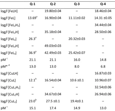 Table 2. Logarithm of the overall stability  constants (log) of the copper(II)  and  iron(III)  complexes  of  ligands  Q-2  to  Q-4  determined  by  UV–vis  spectrophotometric titrations and pM values calculated at pH 7.4
