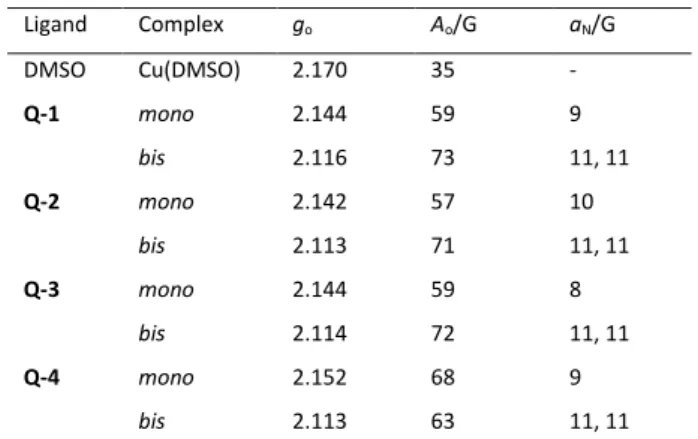 Table  3.  Isotropic  EPR  parameters  obtained  by  the  simulation  of  room  temperature EPR spectra measured in DMSO