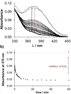 Fig. 8.  Time-dependent  UV–Vis  spectra  of  the  copper(II)  complexes  of  Q-2  (a)  upon addition  of  2.5  equivalents  of  GSH  at  pH  7.40