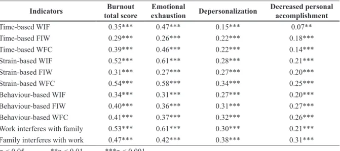 Table IV shows associations between the indicators of WFC and (subdimensions) of burnout