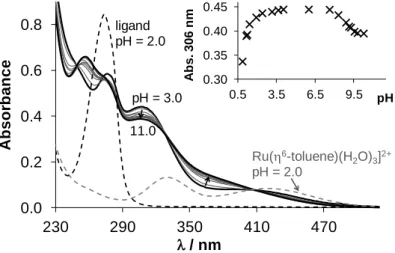 Figure  4.  UV-vis  absorption  spectra  recorded  for  the  [Ru( 6 -toluene)(H 2 O) 3 ] 2+  ‒  3-Me-picH  (1:1)  system in the presence of chloride ions in the pH range from 3 up to 11