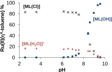 Figure 6.  Distribution of Ru( 6 -toluene) in the [Ru( 6 -toluene)(H 2 O) 3 ] 2+  ‒ picH (1:1) system in the  presence of 0.2 M chloride ions in the pH range from 2 up to 10 based on the  1 H NMR peak integrals  for  the  CH(6)  toluene  proton  of  spec