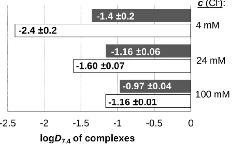 Figure 7. n-Octanol/water distribution coefficients at pH 7.4 (logD 7.4 ) for complexes 2 (white bars) and  3 (grey bars) at various chloride ion concentrations {T = 25 °C, pH = 7.4 (20 mM phosphate buffer)} 