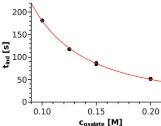 Fig. 7 Induction period determined in injection experiments as a function of the total oxalate concentration and the power function fitted through the points.