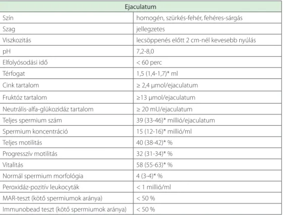 8.5. táblázat.  A normál ejaculatum makroszkópos jellemzői, illetve a normál spermiogram  referenciaértékei (10)