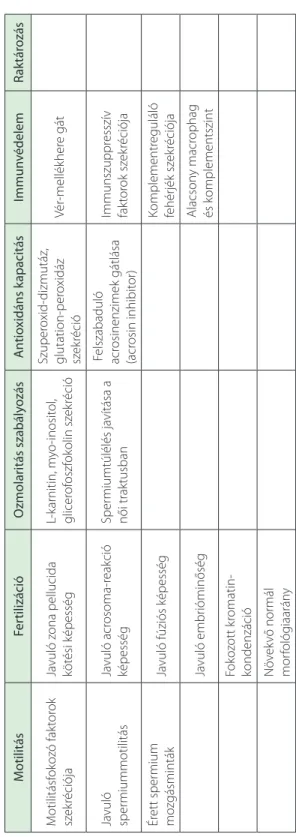 8.1. táblázat. A mellékhere funkciói MotilitásFertilizációOzmolaritás szabályozásAntioxidáns kapacitásImmunvédelemRaktározás Motilitásfokozó faktorok  szekréciójaJavuló zona pellucida kötési képességL-karnitin, myo-inositol, glicerofoszfokolin szekréció