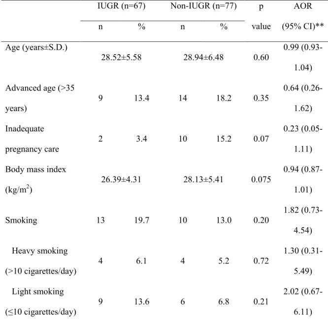 Table 1. Baseline characteristics of the mothers affected by stillbirth born with  intrauterine growth retardation (IUGR) stillbirths (n=67) and those with non-IUGR  stillbirths (n=77) at the Department of Obstetrics and Gynaecology, University of  Szeged,