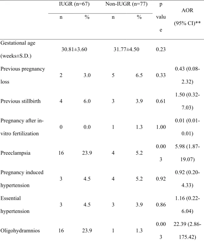 Table 2. Obstetric characteristics of the mothers affected by stillbirth born with  intrauterine growth retardation (IUGR) (n=67) and those with non-IUGR stillbirths  (n=77) at the Department of Obstetrics and Gynaecology, University of Szeged, Hungary  be