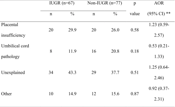Table 3. Categories of the causes of death of stillbirths by the mothers with IUGR stillbirths  (n=67) and non-IUGR stillbirths (n=77) at the Department of Obstetrics and Gynaecology,  University of Szeged, Hungary between January 1st, 1996 and December 31