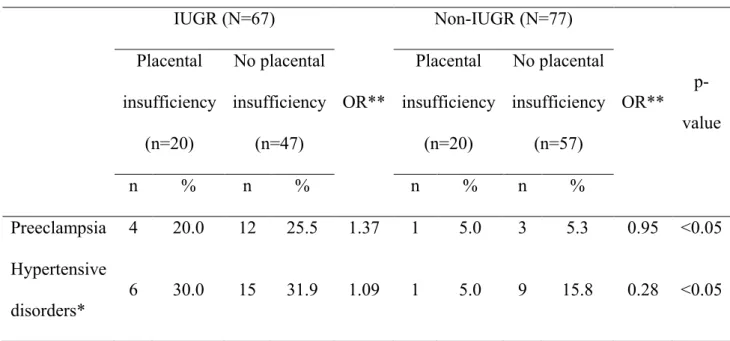 Table 4. Mantel-Haenszel test on placental insufficiency as cause   IUGR (N=67)  OR**  Non-IUGR (N=77)  OR**   p-value Placental insufficiency  (n=20)  No placental  insufficiency (n=47)  Placental  insufficiency (n=20)  No placental  insufficiency (n=57) 