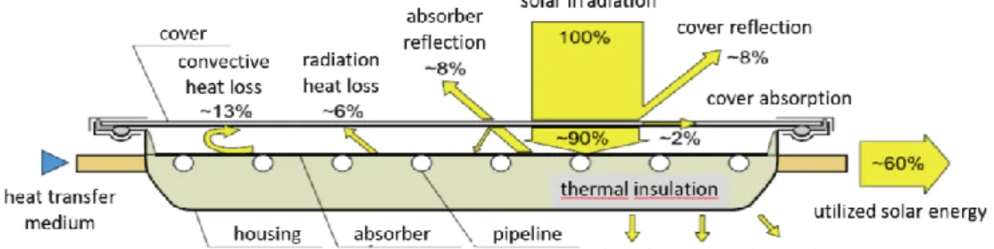 Figure 1. Typical heat losses of a flat solar collector [2] 