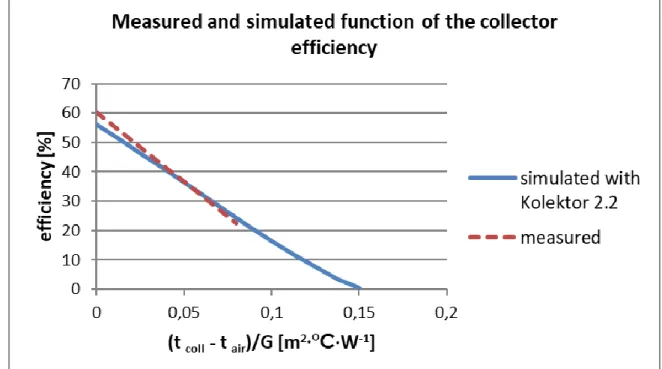 Figure 3. Measured and simulated function of efficiency of the experimental solar collector 