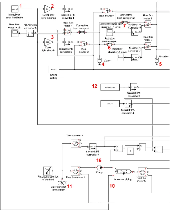 Figure 4. Matlab diagram of the mathematical model of the collector, part one 