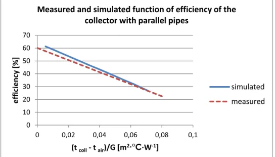 Figure 6. Measured and simulated function of the efficiency of the collector with parallel pipes  With the model we have analyzed the components of the heat loss (Table 1)