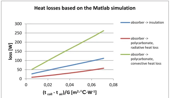 Figure 7 shows the results of the simulation in function of the reduced temperature difference