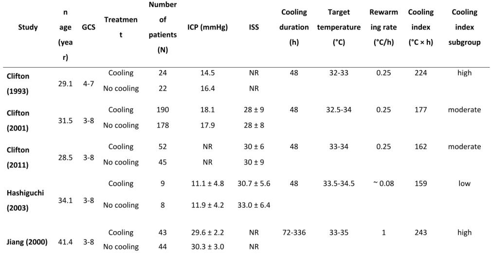 Table 1 Characteristics of the patient groups with severe TBI in the studies included in the meta-analyses