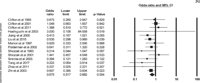 Figure 2 Forest plot of the odds ratios for mortality rate between cooled and not cooled  groups of patients with severe TBI using random-effects model in statistically, clinically,  and methodologically homogenous RCTs