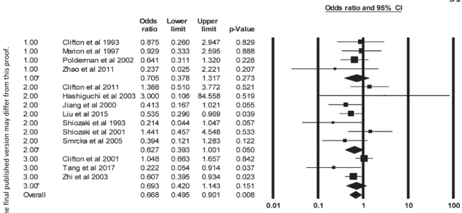 Figure 3 Forest plot of the odds ratios for mortality rate between cooled and not cooled  groups of patients with severe TBI using random-effects model in RCTs divided into 