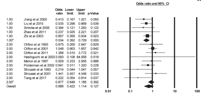 Figure 4 Forest plot of the odds ratios for mortality rate between cooled and not cooled  groups of patients with severe TBI using random-effects model in RCTs divided into long (&gt; 
