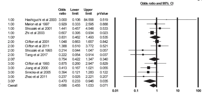 Figure 6 Forest plot of the odds ratios for mortality rate between cooled and not cooled  groups of patients with severe TBI using random-effects model in RCTs divided into low (&lt; 