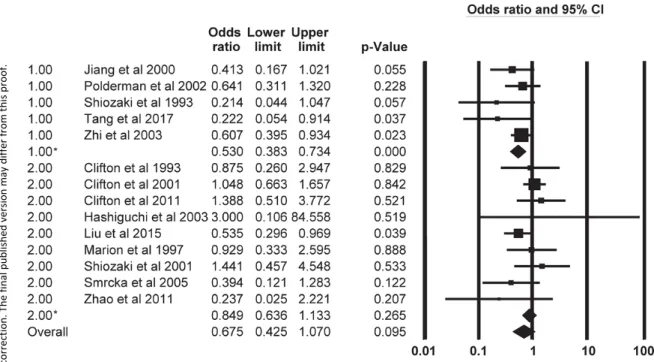 Figure 7 Forest plot of the odds ratios for mortality rate between cooled and not cooled  groups of patients with severe TBI using random-effects model in RCTs divided into 2  subgroups: cooling protocol adjustments based on ICP (group label 1) and no ICP-