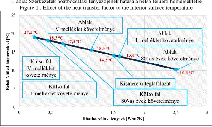 1. ábra: Szerkezetek hőátbocsátási tényezőjének hatása a belső felületi hőmérsékletre  Figure 1.: Effect of the heat transfer factor to the interior surface temperature 