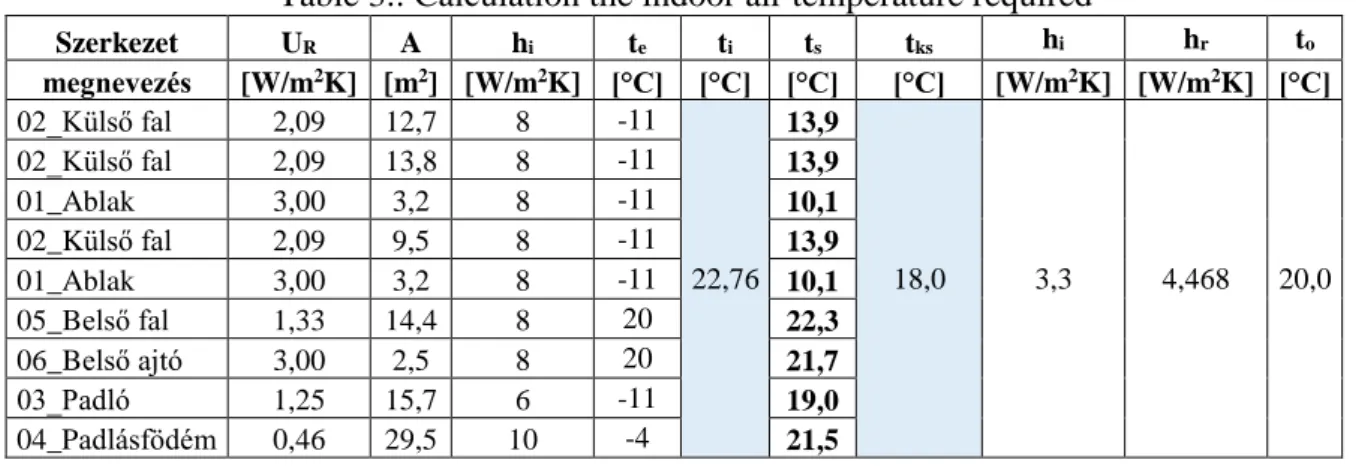 3. táblázat: A vizsgált helyiség szükséges belső léghőmérsékletének meghatározása  Table 3.: Calculation the indoor air temperature required 
