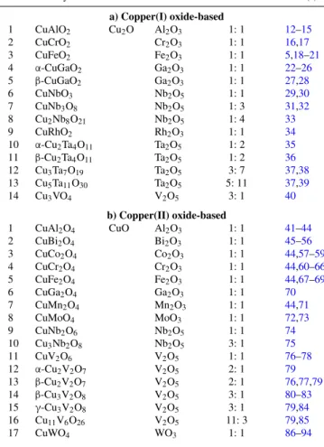Table I. Copper oxide-based ternary oxides considered in this review. a) Copper(I) oxide-based
