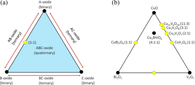 Figure 2. Graphical visualization of ternary and quaternary oxides, for the generic (a) and Bi 2 O 3 -CuO-V 2 O 5 (b) cases.