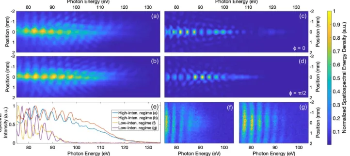Fig. 1. (a) and (b) Two single-shot measurements of the spatiospectral energy density distribution of the XUV beam generated from the 10 cm neon gas cell at optimum conditions (NIR laser intensity of ∼2 × 10 15 W∕cm 2 )