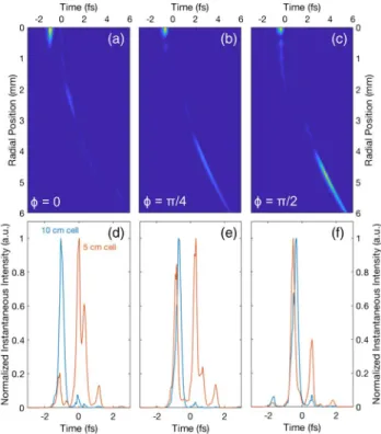 Fig. 5. Normalized spatially resolved instantaneous intensity of har- har-monics at the cutoff-energy region (115 eV, 11 eV bandwidth), for the 10 cm long gas cell, for an input CEP of (a) ϕ CEP  0 , (b) ϕ CEP  π∕4 , and (c) ϕ CEP  π∕2 at the detector plan