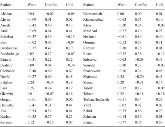 Table 2 Pearson ’ s correlation coefficients ( r ) for assessing meaningfulness and randomness of the trend of frequency changes of the proposed thermal zones concerning PET (the minimum significance in 5 % level equals to r = ± 0.23, and significant trend