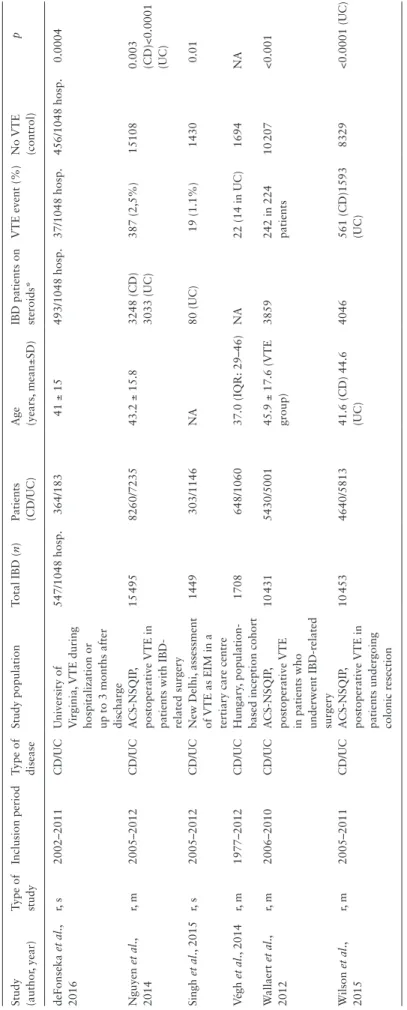 Table 2. Characteristics of studies evaluating thromboembolic complications during corticosteroid treatment Study   (author, year)Type of studyInclusion periodType of diseaseStudy populationTotal IBD (n)Patients  (CD/UC)Age  (years, mean±SD)IBD patients on
