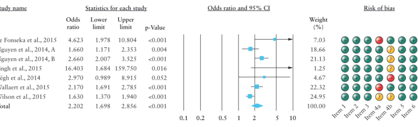 Figure 3.  Forest plot of studies evaluating thromboembolic complications during TNFα treatment with risk of bias assessment
