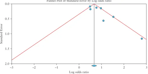 Figure 6.  Funnel plot of corticosteroid studies with pseudo 95% confidence limits. Each circle indicates one study with its standard error indicating the weight of  the study and its relative risk
