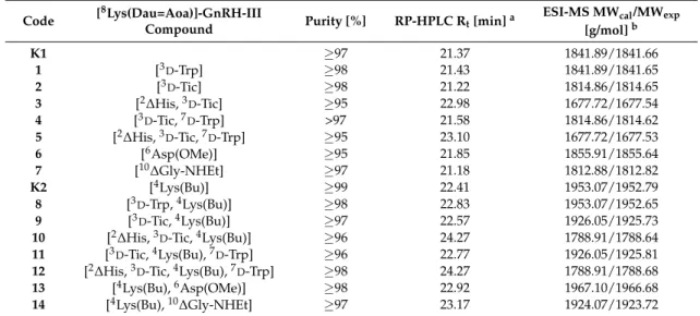 Table 1. Chemical characteristics of GnRH-III-Dau conjugates.