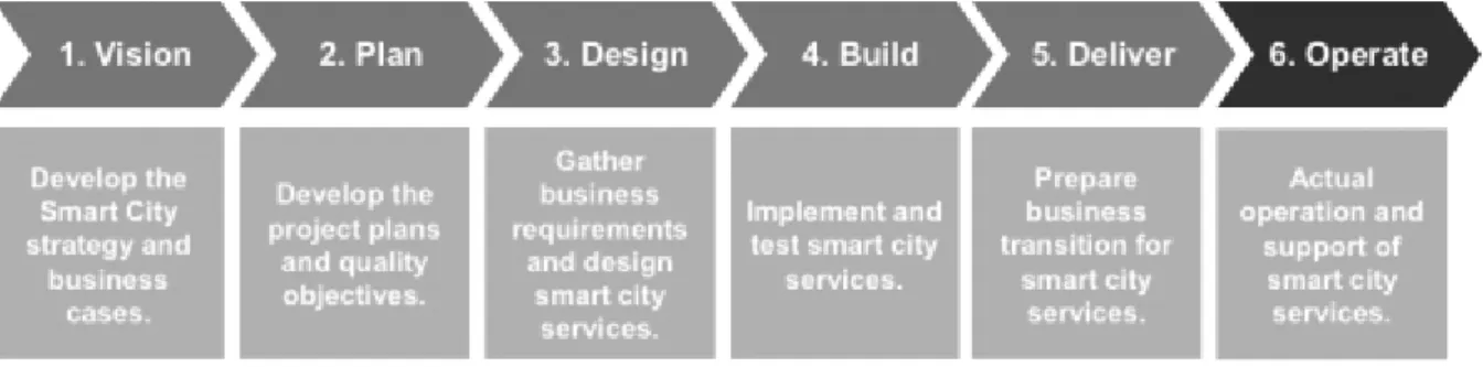 Figure 3.  How the city becomes smart. 