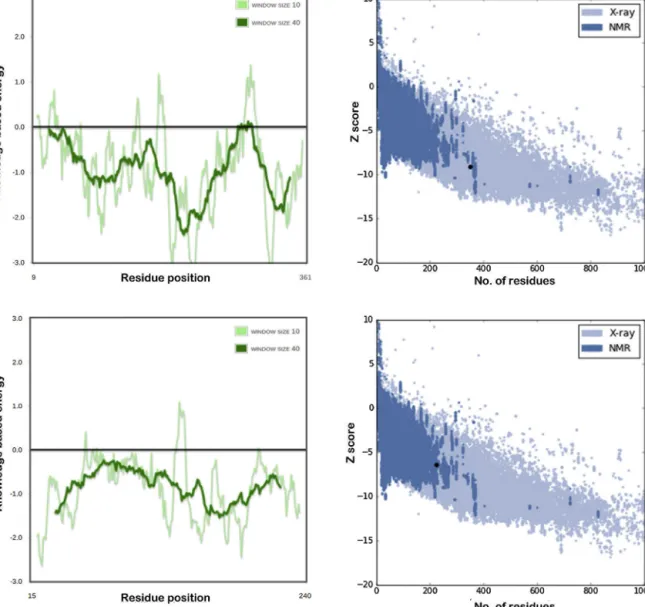 Fig. 8. Energy plot of the modeled protein in which positive values correspond to erroneous parts