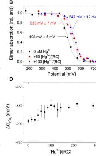 Fig. 3    Energetic changes of the RC dimer (P) induced by mercury(II)  ion tracked by different methods