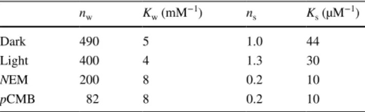 Table 1    Number of binding sites (n) and binding constants (K) for  weak (w) and strong (s) binding of mercury(II) to RC under various  conditions (dark/light and treatment with NEM and pCMB sulfhydryl  modifiers)