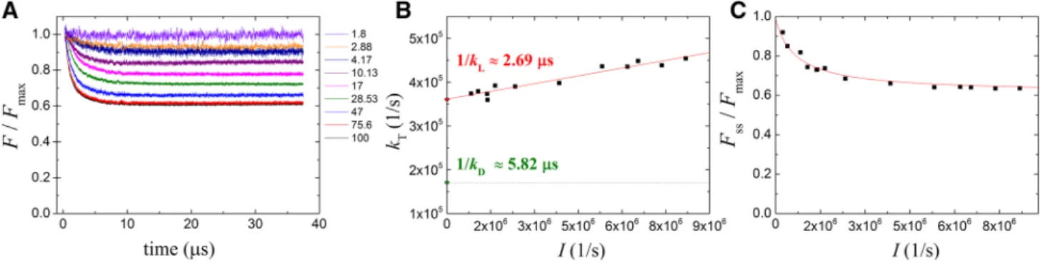 Fig. 4   a Kinetics of normalized fluorescence due to triplet states  of different bacteria strains (lifetimes): inverted filled triangle Thio