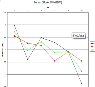 Figure 3. Detection of the problem of bias using  a graph 