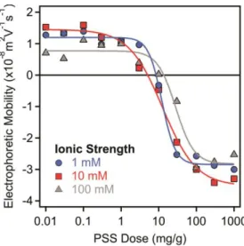 Figure  S1. Electrophoretic mobilities of LDH particles as  a function of the PSS dose at 1 mM 