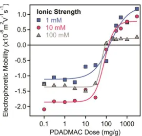Figure  S2.  Electrophoretic  mobilities  of  LDH-PSS  particles  as  a  function  of  the  PDADMAC 
