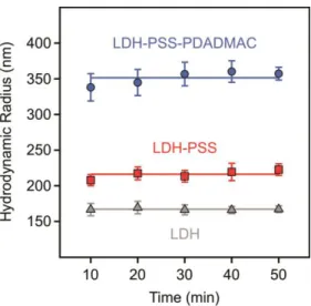Figure  S3.  Hydrodynamic  radii  of  bare  LDH  (triangles),  LDH-PSS  (squares)  and  LDH-PSS-