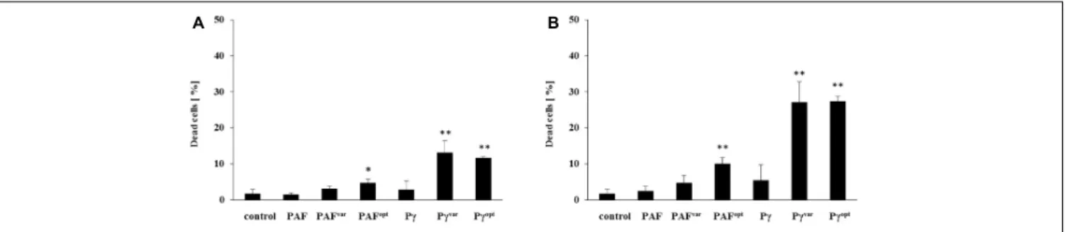 FIGURE 3 | Early-stage candidacidal activities of AMPs. C. albicans was exposed for 10 min to (A) 1 × MIC and (B) 2 × MIC of AMPs and analyzed with dead-cell staining by FACS