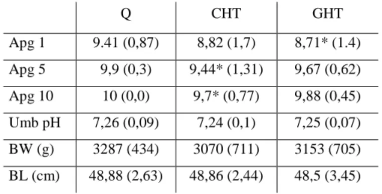 Table 1.  Parametric  values about the Apgar scores (Apg), Umbilical pH (umb pH), birth weight (BW) and birth  length  (BL)  of  newborns