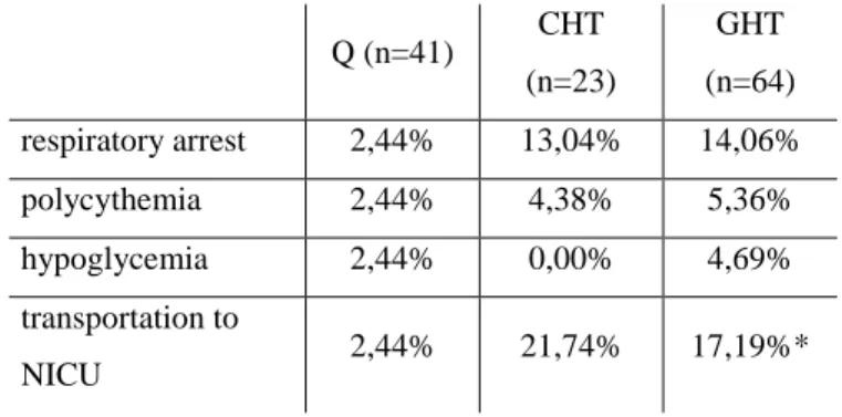 Table 2.  Non-parametric  values concerning  the percentage of newborns  with respiratory arrest, polycythemia,  hypoglycemia  or  necessity  of  treatment  at  neonatal  intensive  care  unit  (NICU)  *p&lt;0.05